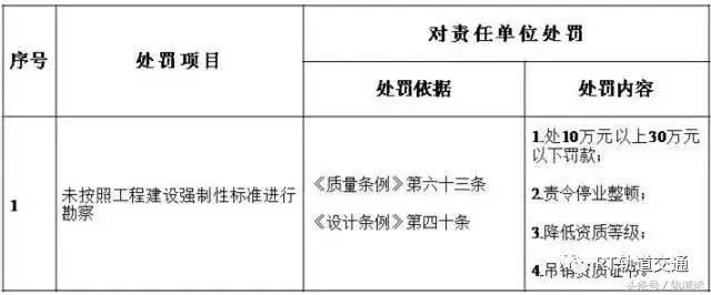 工程質(zhì)量建設(shè)單位負首責，且終身責任制附：五方責任主體處罰細則