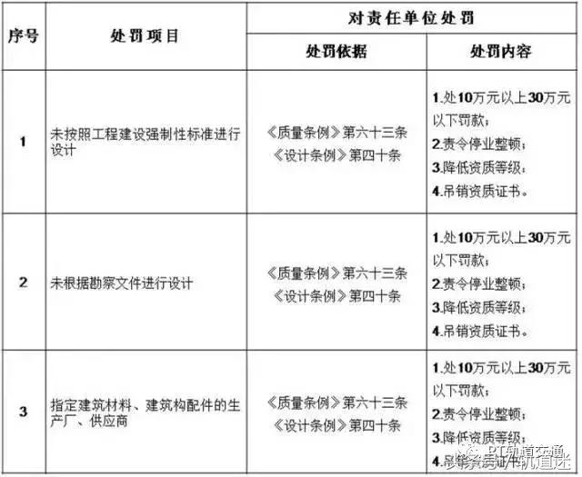 工程質(zhì)量建設(shè)單位負首責，且終身責任制附：五方責任主體處罰細則