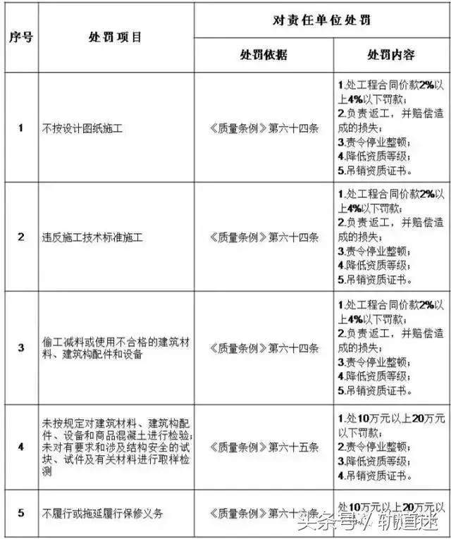 工程質(zhì)量建設(shè)單位負首責，且終身責任制附：五方責任主體處罰細則