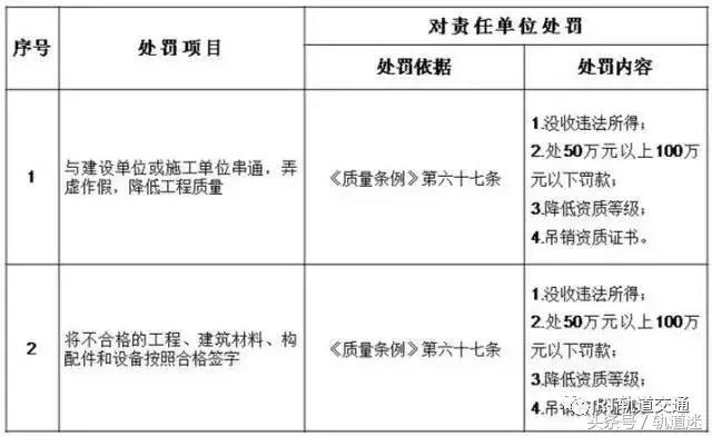 工程質(zhì)量建設(shè)單位負首責，且終身責任制附：五方責任主體處罰細則